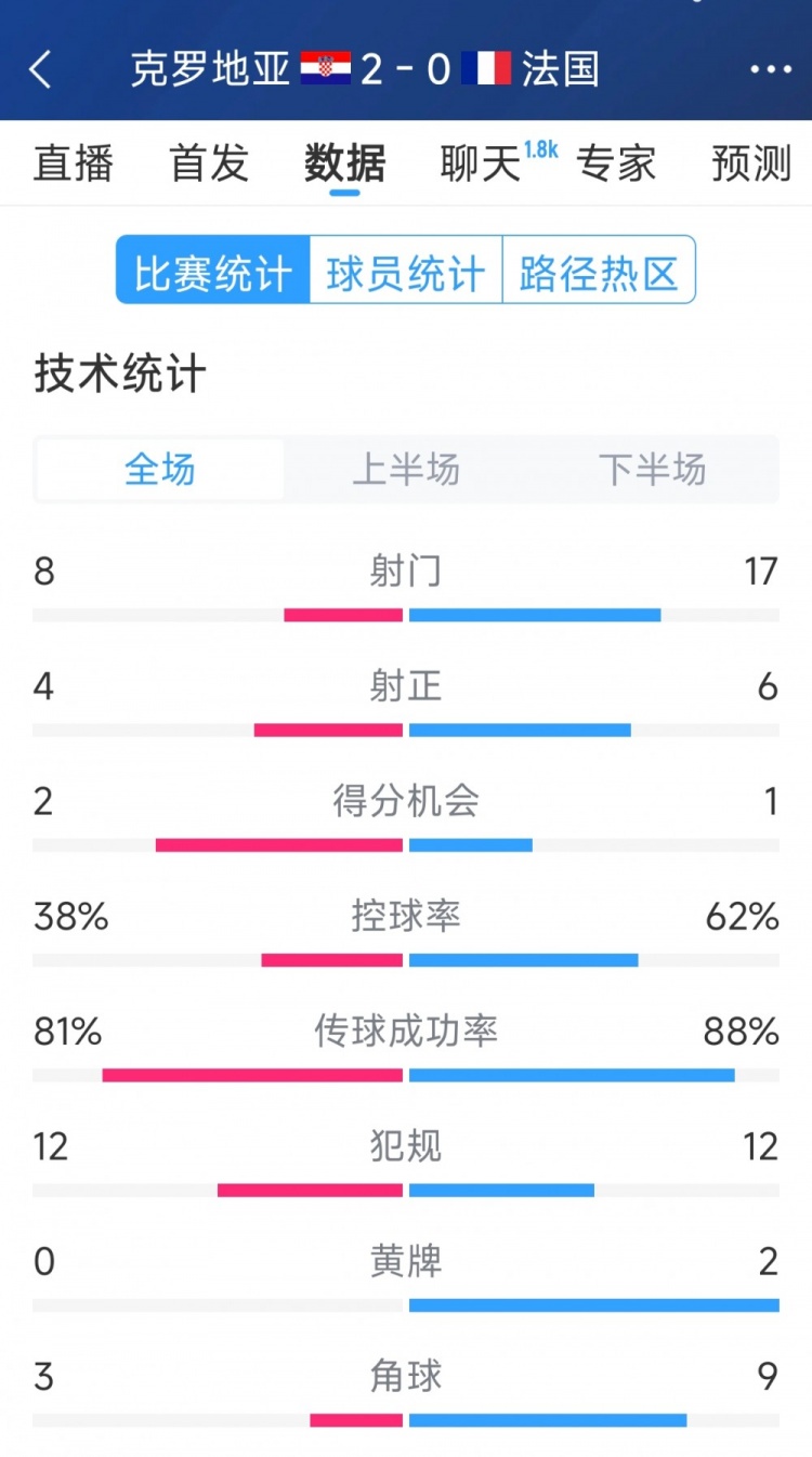 效率差距，法國0-2克羅地亞全場數(shù)據(jù)：射門17-8，射正6-4
