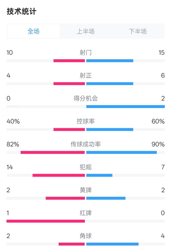 荷蘭2-2西班牙數(shù)據(jù)：射門10-15，射正4-6，控球40%-60%，紅牌1-0