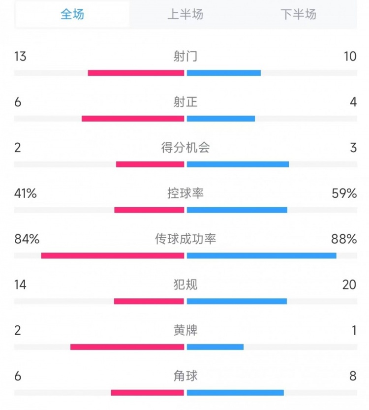 意大利vs德國(guó)數(shù)據(jù)：射門13比10、射正6比4、控球率41%比59%