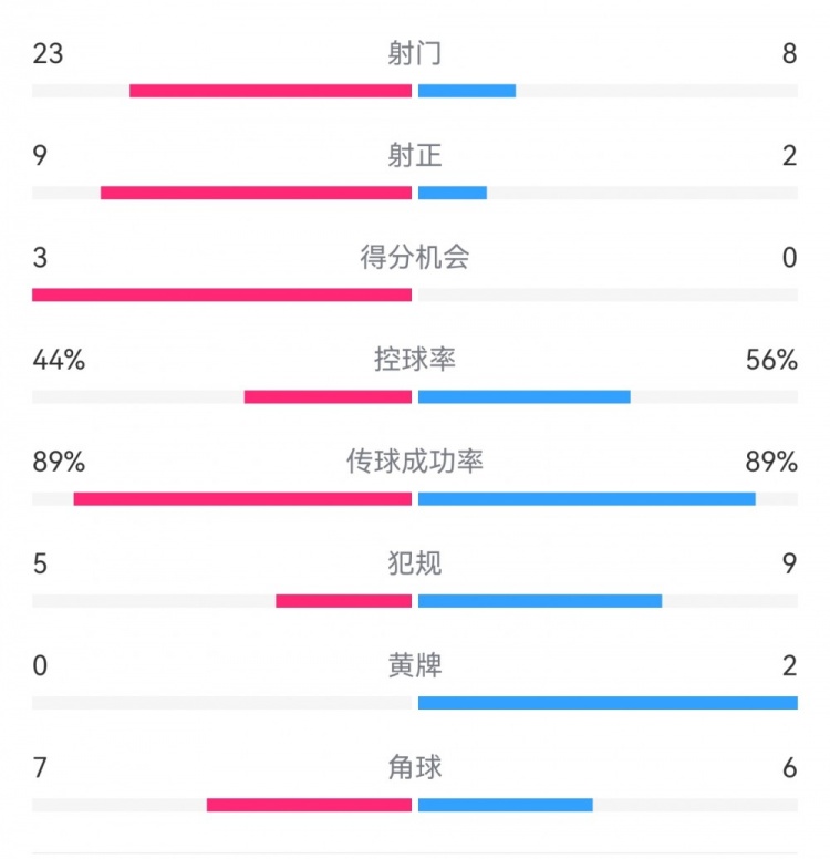 葡萄牙0-1丹麥數(shù)據(jù)：射門8-23，射正2-9，得分機(jī)會(huì)0-3