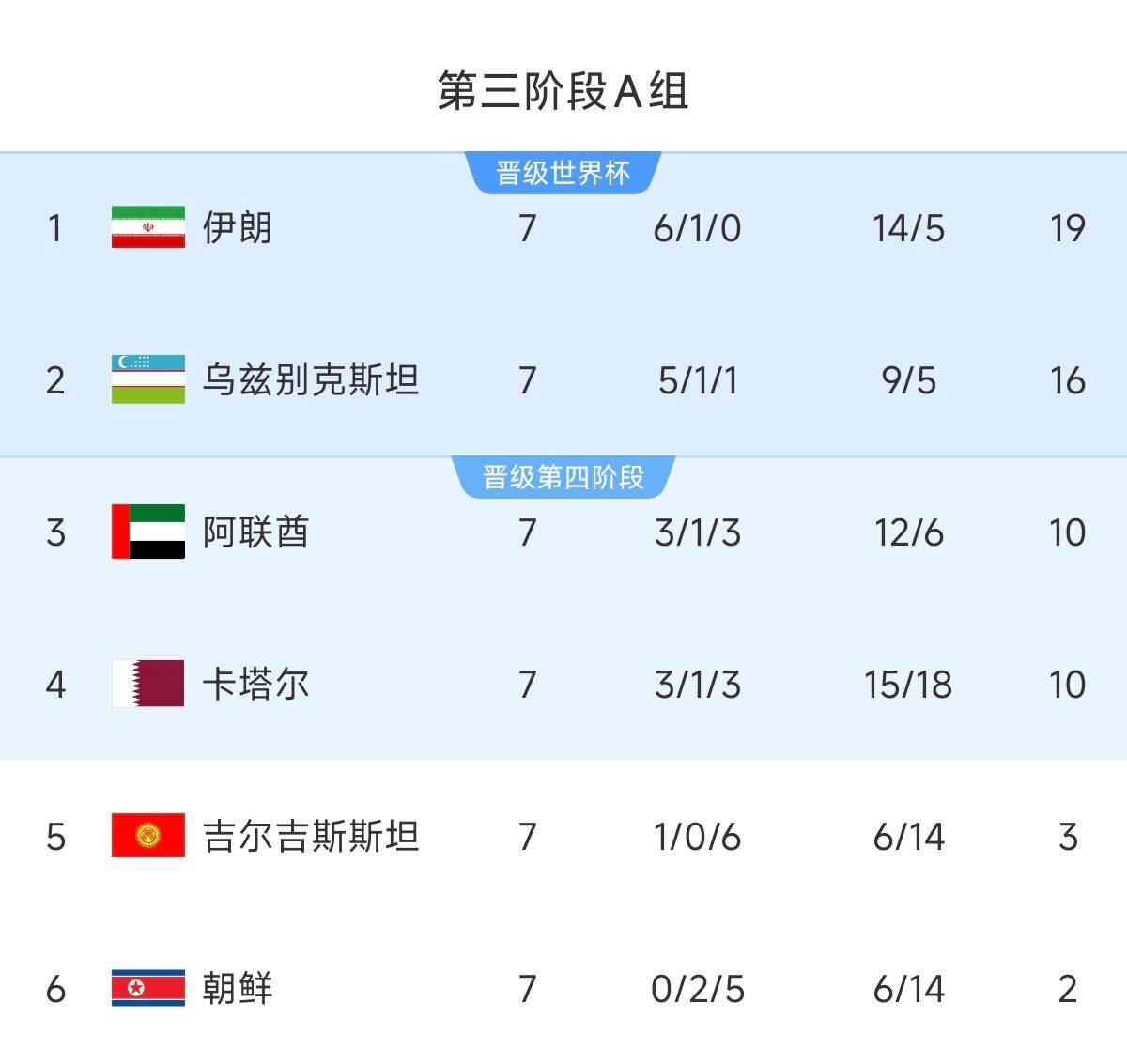 懸念最小的一組！亞洲A組6隊(duì)清晰明了：2隊(duì)直通 2隊(duì)附加 2隊(duì)出局