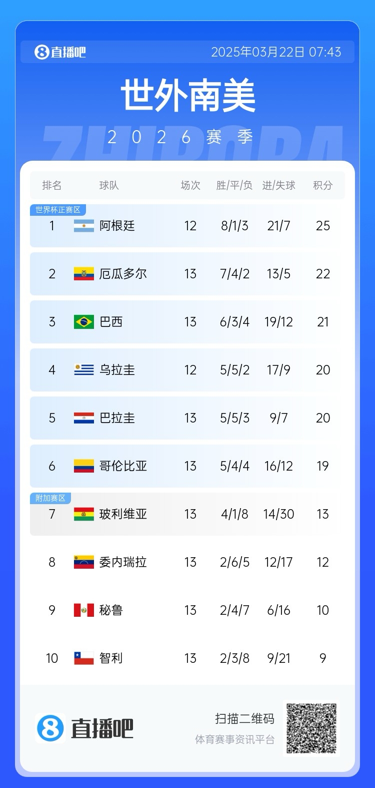 強(qiáng)！厄瓜多爾開局被扣3分，目前3連勝6場(chǎng)不敗，超巴西暫排第二