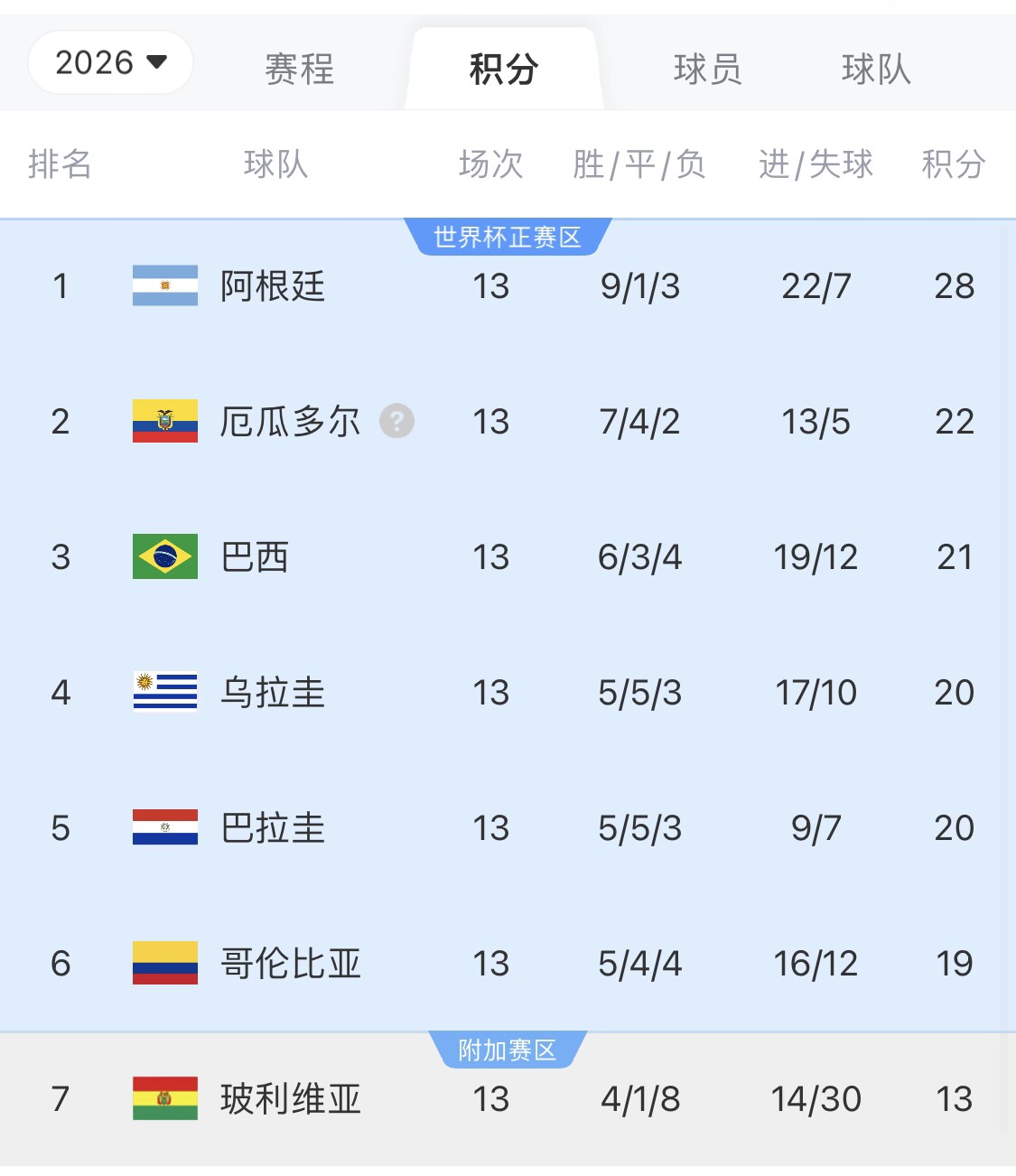 即將出線！阿根廷戰(zhàn)巴西，不敗直通美加墨世界杯，輸了也有機會