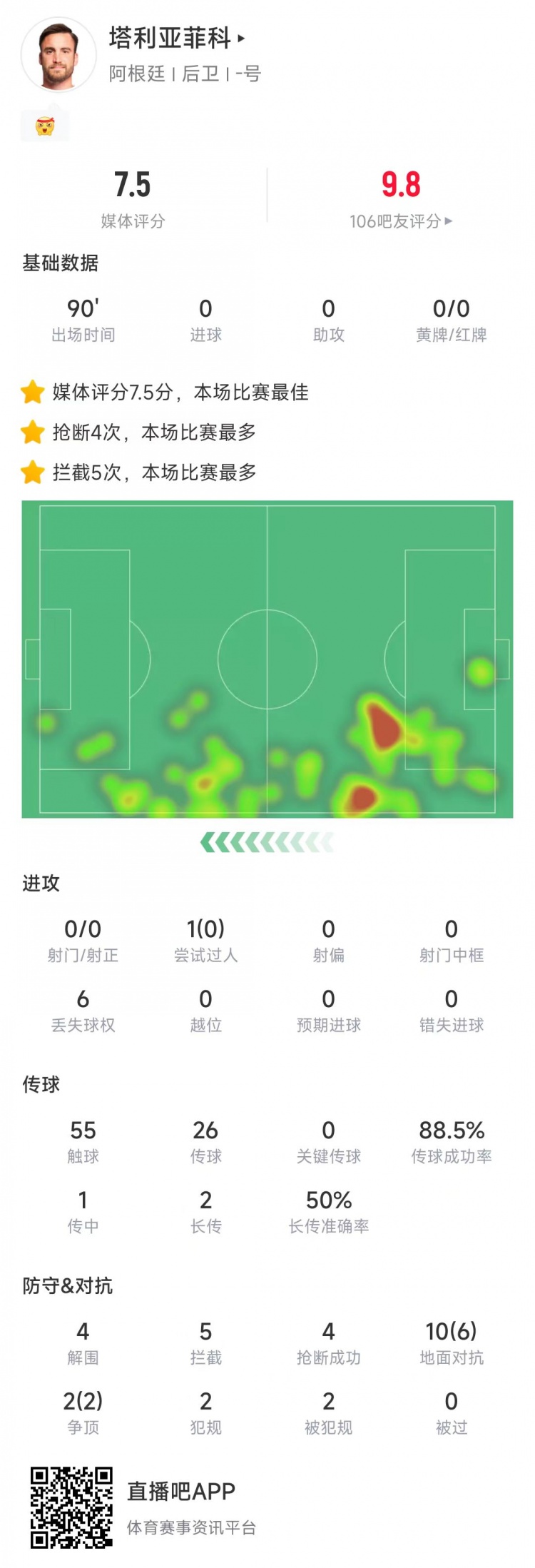 塔利亞菲科數(shù)據(jù)：搶斷4次、攔截5次全場最多，12次對抗8次成功