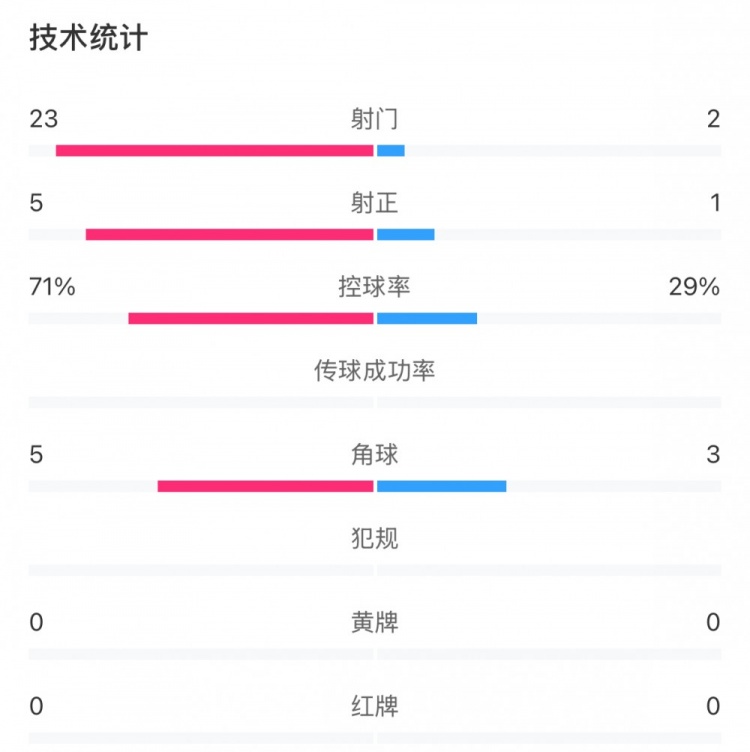 這就是足球！浦和女足射門23比2占壓倒性優(yōu)勢，武漢女足點(diǎn)球晉級