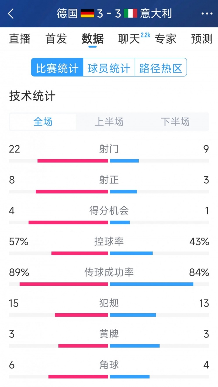 進(jìn)球大戰(zhàn)！德國3-3意大利全場數(shù)據(jù)：射門22-9，射正8-3