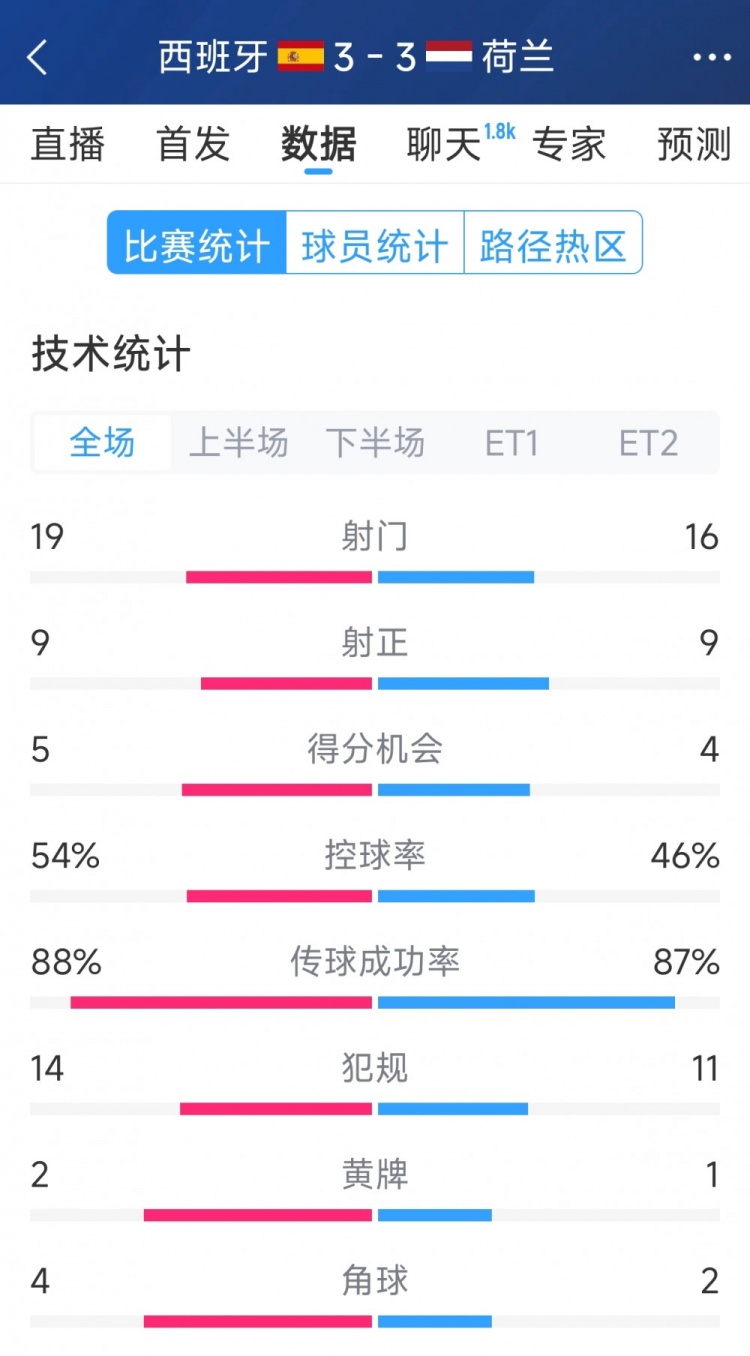 勢均力敵，西班牙3-3荷蘭120分鐘數(shù)據(jù)：射門19-16，射正9-9
