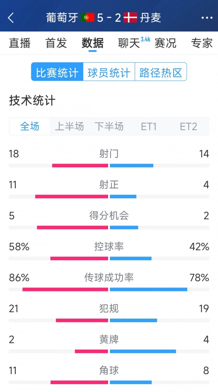 葡萄牙5-2丹麥120分鐘數(shù)據(jù)：射門(mén)18-14，射正11-4