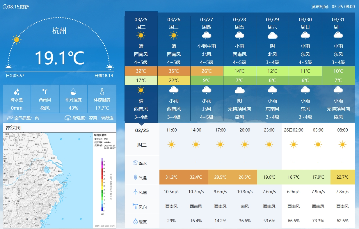 坐鎮(zhèn)杭州戰(zhàn)澳洲！杭州今日氣溫17-32℃，國足比賽時(shí)26.5℃左右