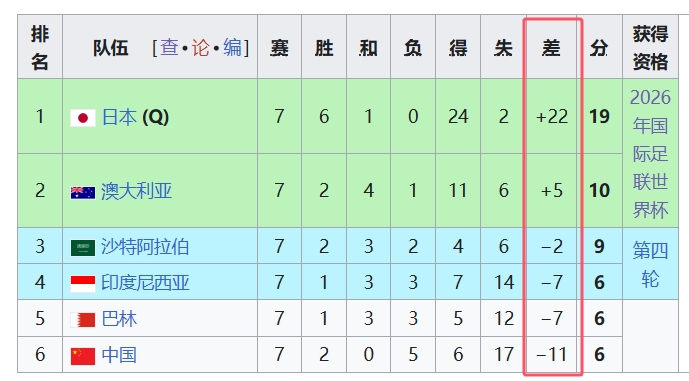 天坑！國(guó)足凈勝球-11，18強(qiáng)中最差，同分爭(zhēng)四情況下恐成大隱患