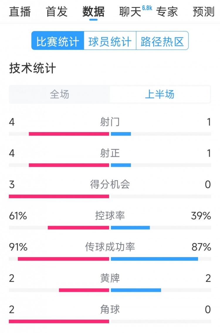 雙方5次射門進4球，阿根廷vs巴西半場數(shù)據(jù)：射門4-1，得分機會3-0