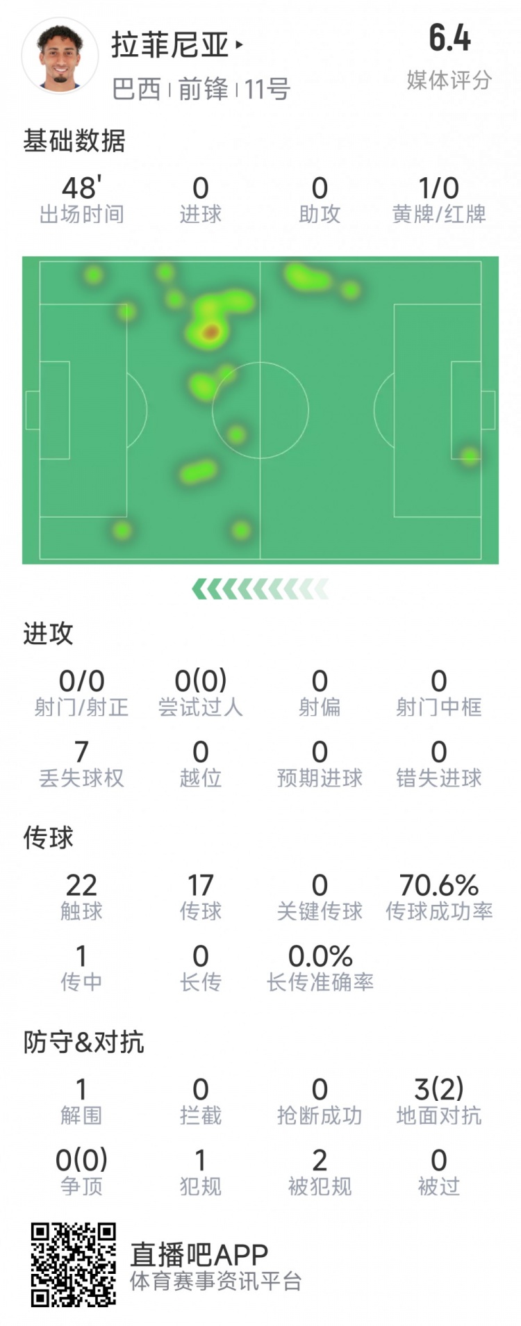 拉菲尼亞半場數(shù)據(jù)：射門&過人數(shù)據(jù)掛零，3對抗2成功，吃到黃牌