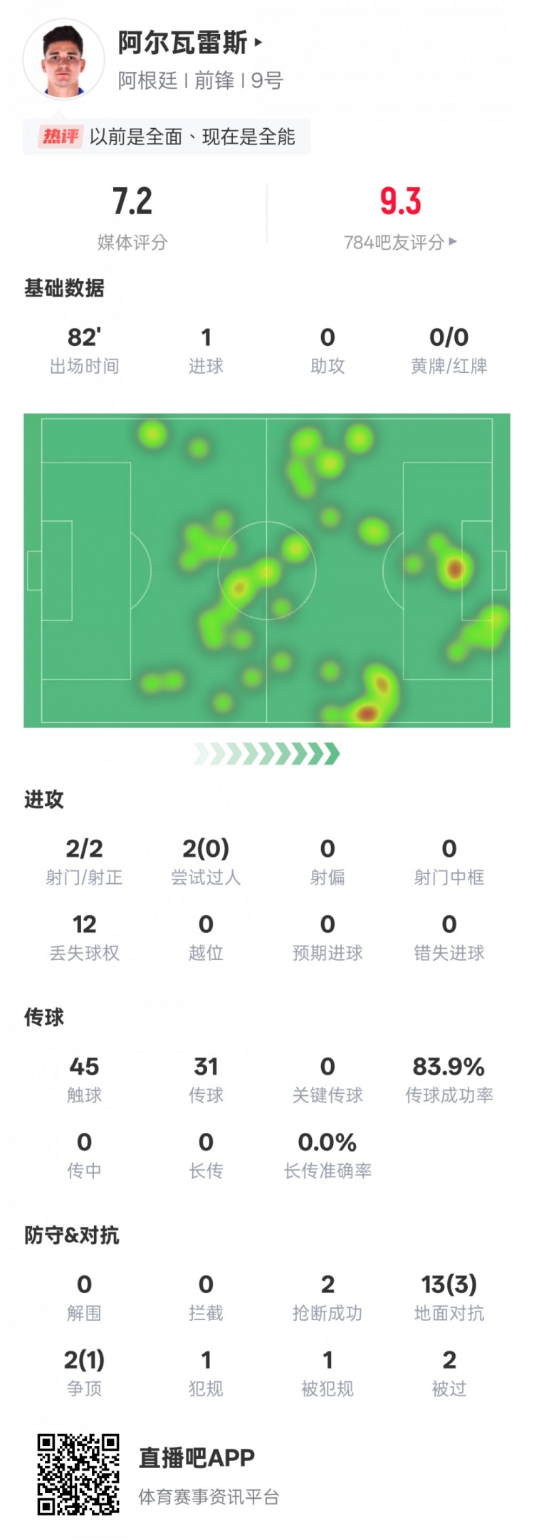 阿爾瓦雷斯本場數(shù)據(jù)：2射門2射正1進(jìn)球，評分7.2