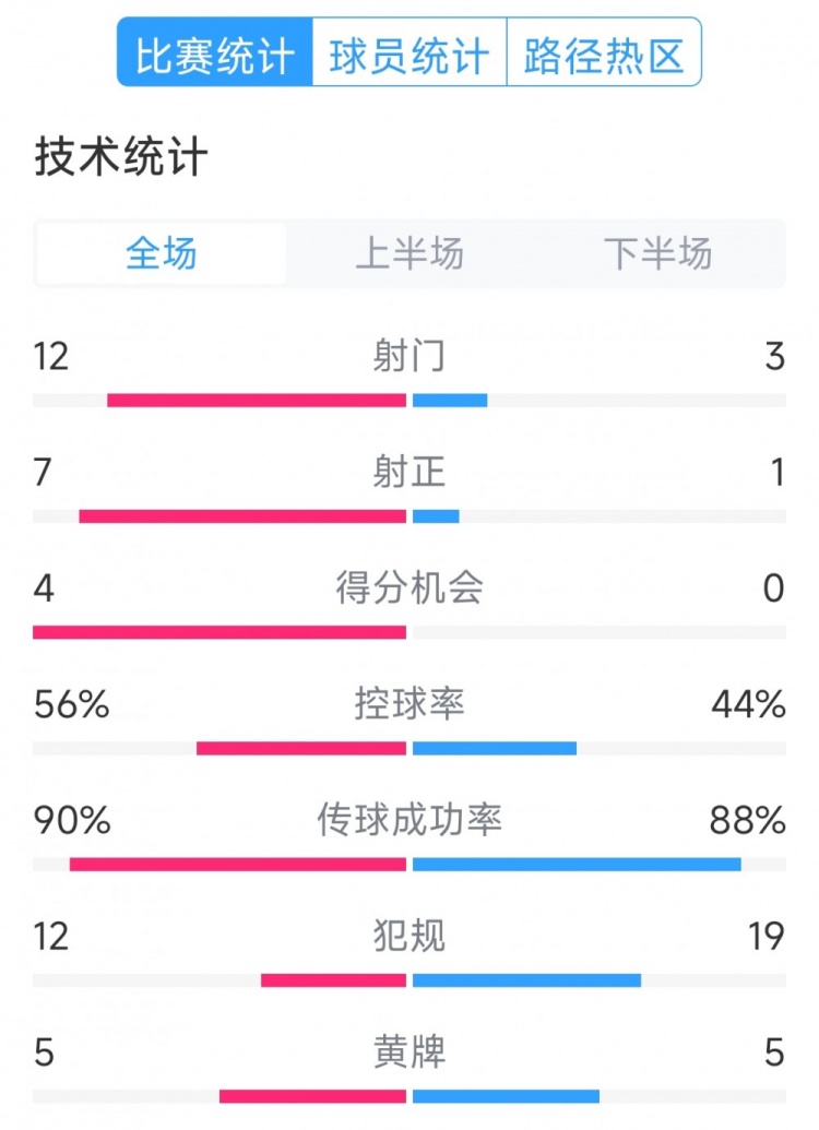 阿根廷4-1巴西全場數(shù)據(jù)：射門12-3，射正7-1，得分機會4-0