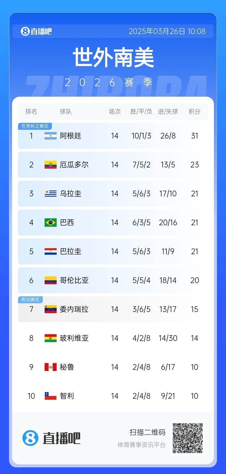 南美積分榜：阿根廷領跑&已晉級世界杯，巴西降至第四！