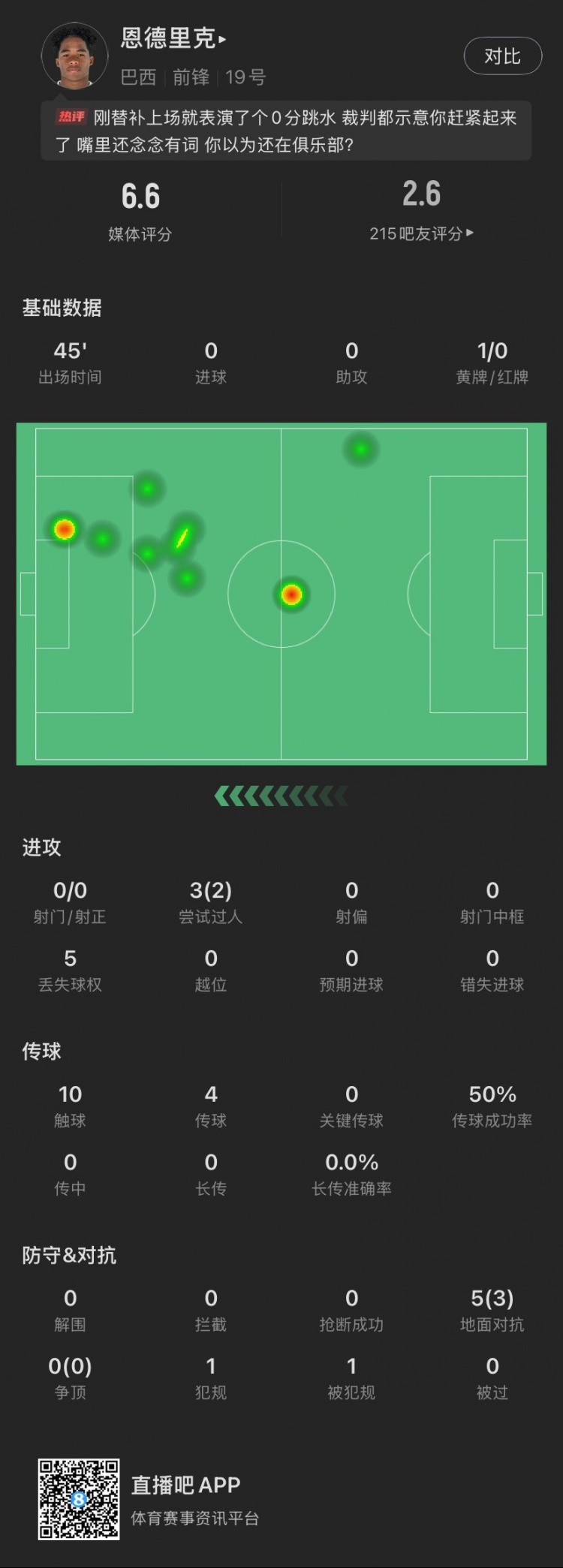 恩德里克替補(bǔ)數(shù)據(jù)：假摔染黃，僅觸球10次&0射門，2次成功過人