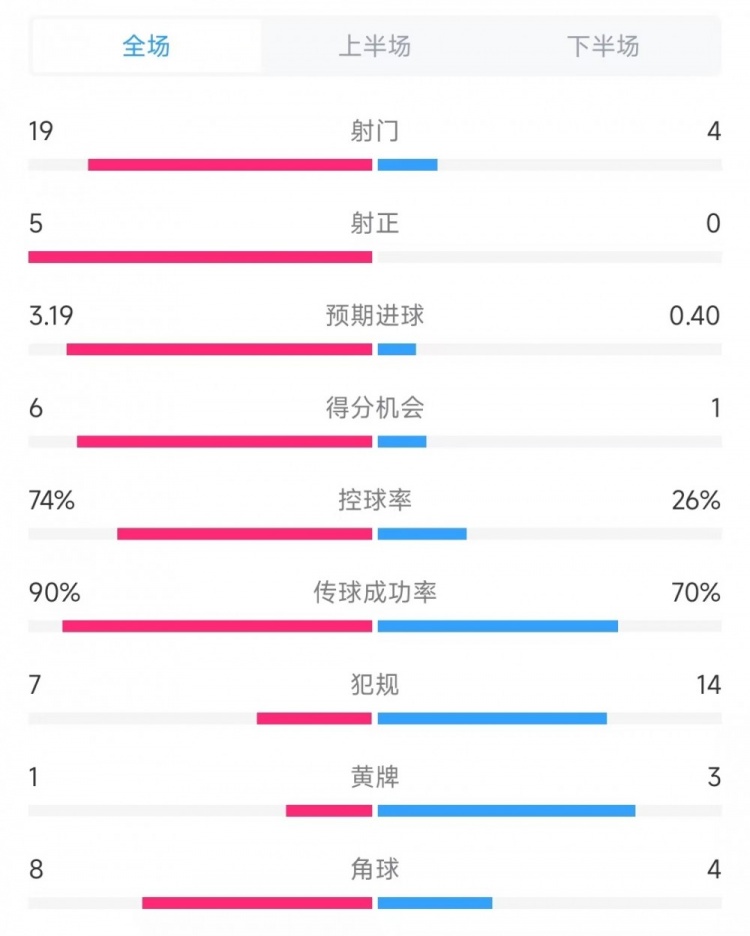 巴薩vs奧薩蘇納數(shù)據(jù)：射門19比4、射正5比0、控球率74%比26%