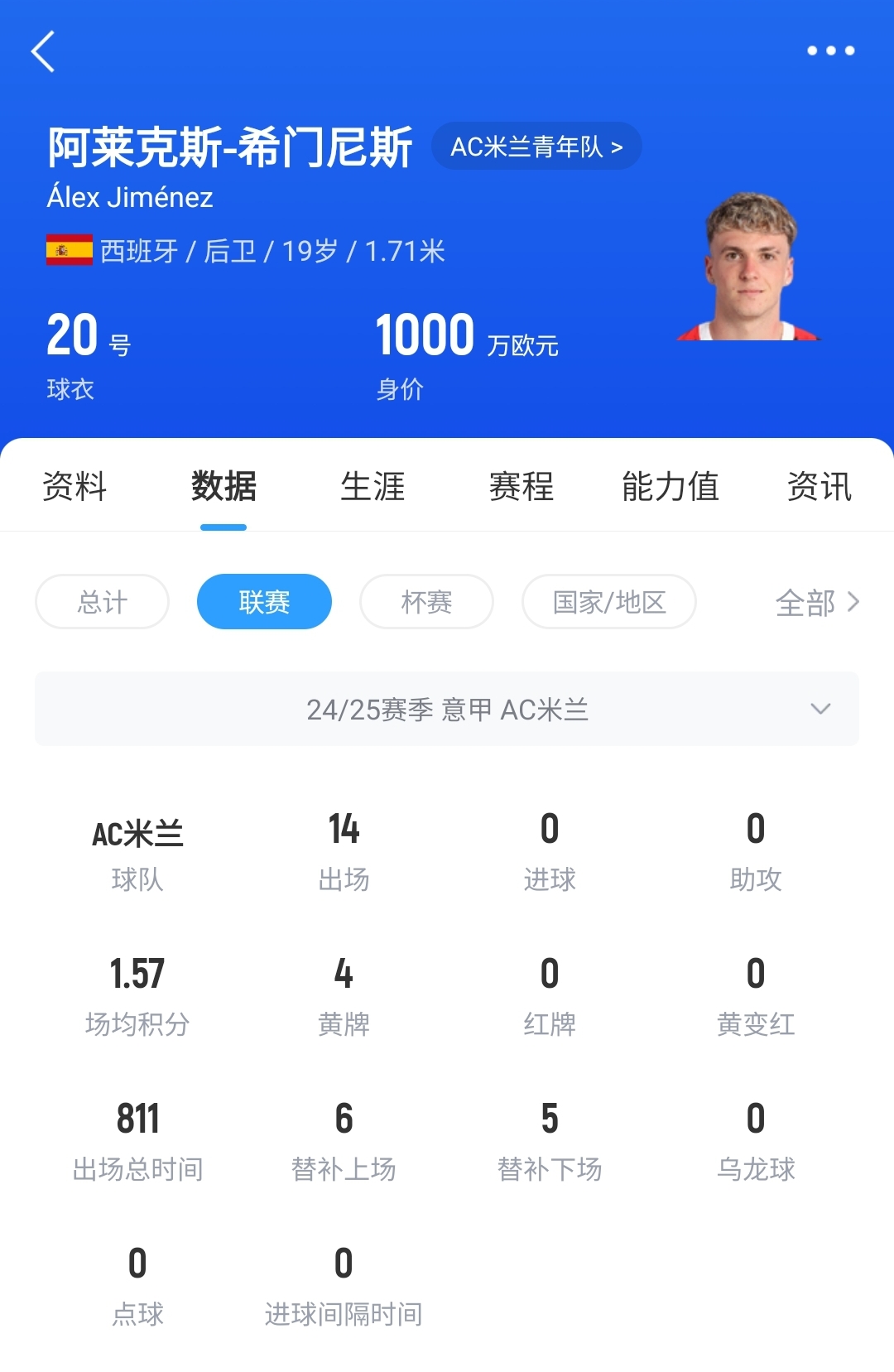 皇馬可900萬(wàn)回購(gòu)！米蘭花500萬(wàn)歐買(mǎi)斷，如今A-希門(mén)尼斯身價(jià)已翻倍