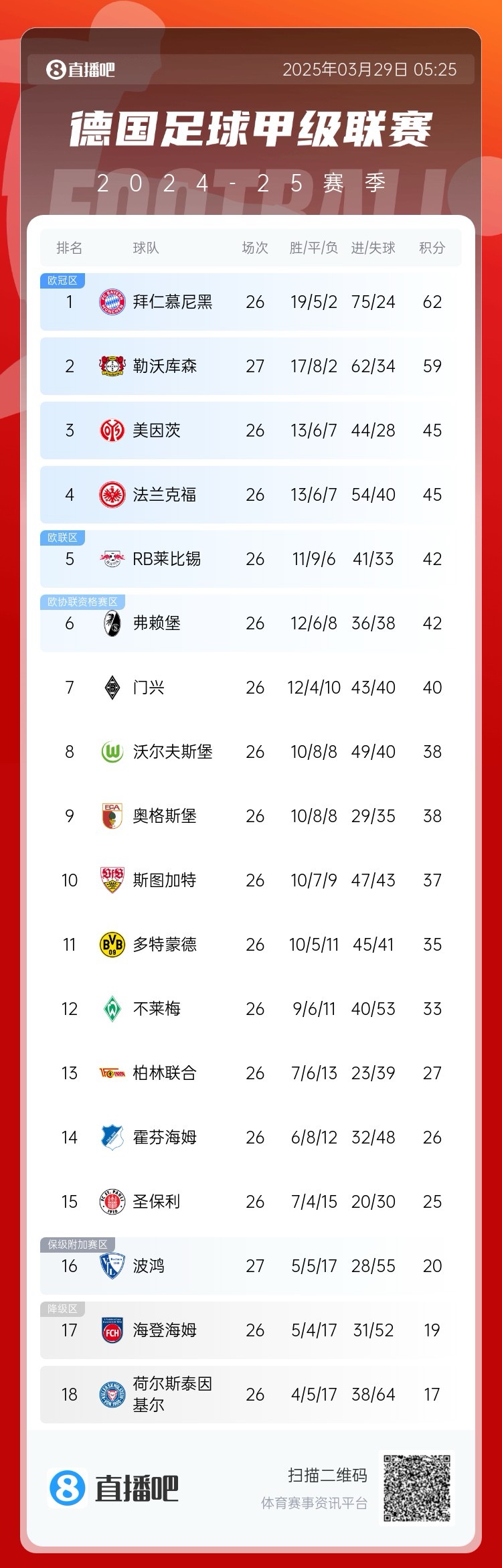 壓力給到孔帕尼！德甲最新積分：勒沃庫森先賽取勝，距拜仁3分
