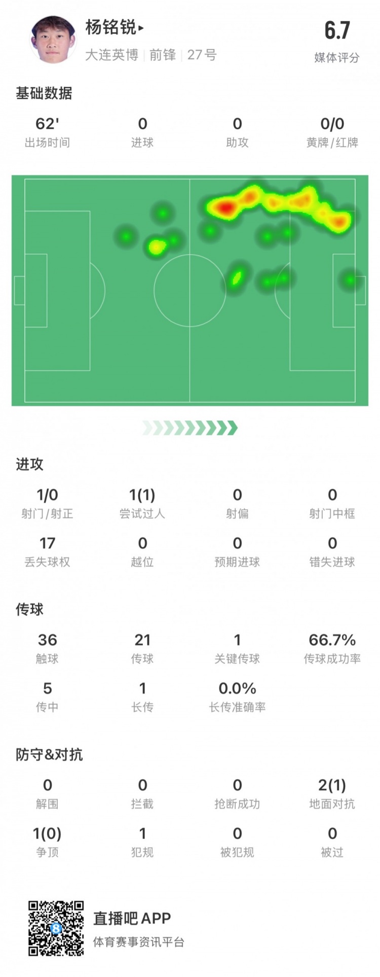 17歲小將楊銘銳中超首秀數(shù)據(jù)：關(guān)鍵傳球1次，丟失球權(quán)17次