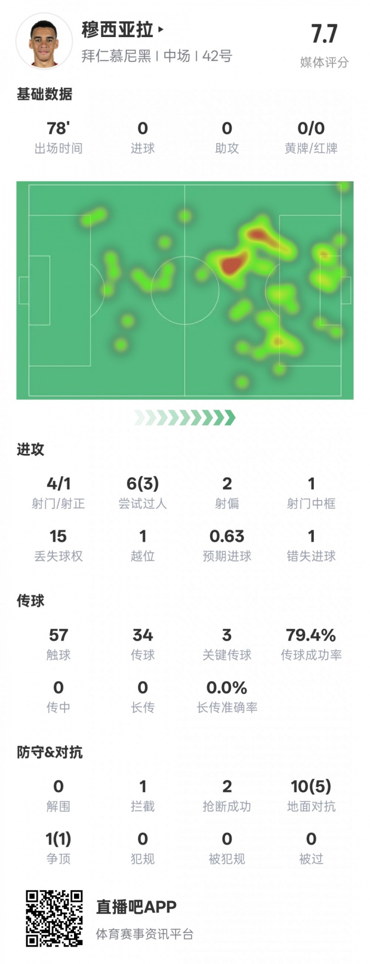 穆西亞拉本場數(shù)據(jù)：3過人成功3關鍵傳球&錯失1進球機會，評分7.6