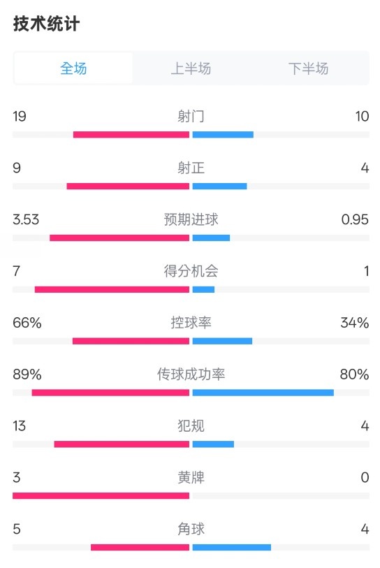 拜仁3-2圣保利全場數(shù)據(jù)：射門19-10，射正9-4，控球率66%-34%