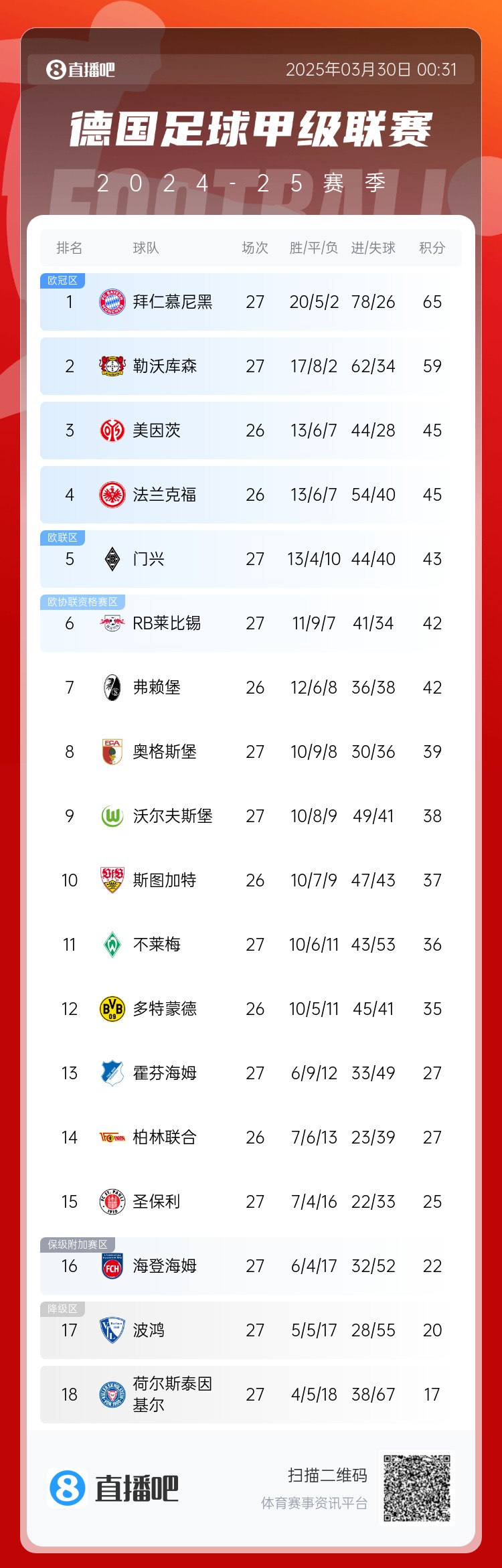 6分差距！拜仁藥廠剩余7輪對(duì)比：4對(duì)手相同，后者多踢倆保級(jí)隊(duì)