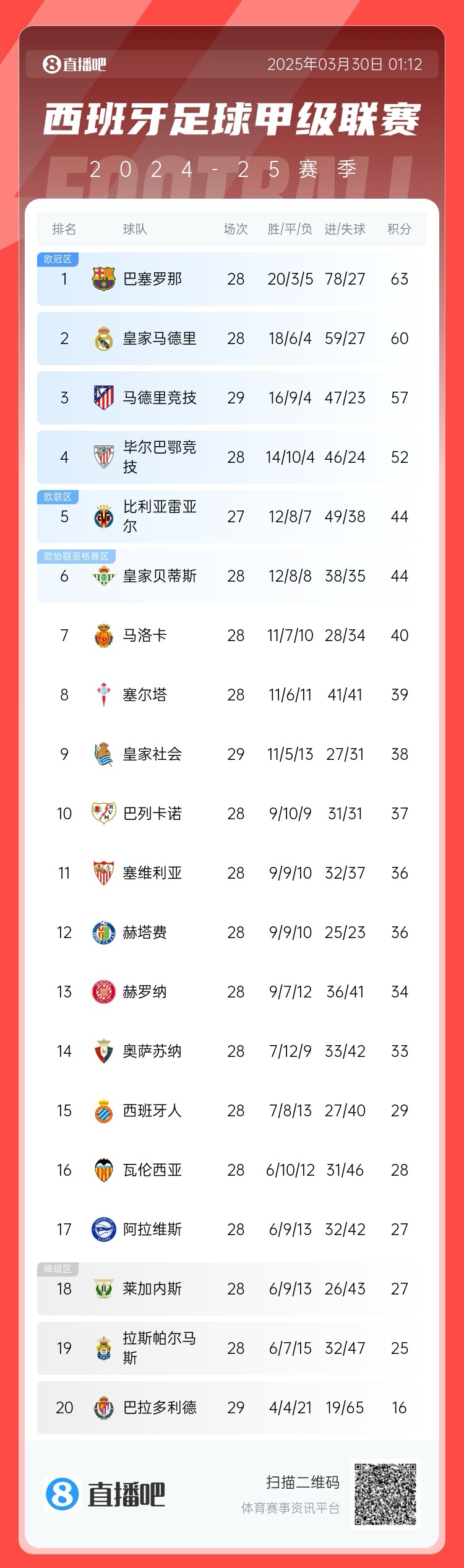 退出爭冠？西甲積分榜：馬競聯(lián)賽3場不勝，先賽落后巴薩6分