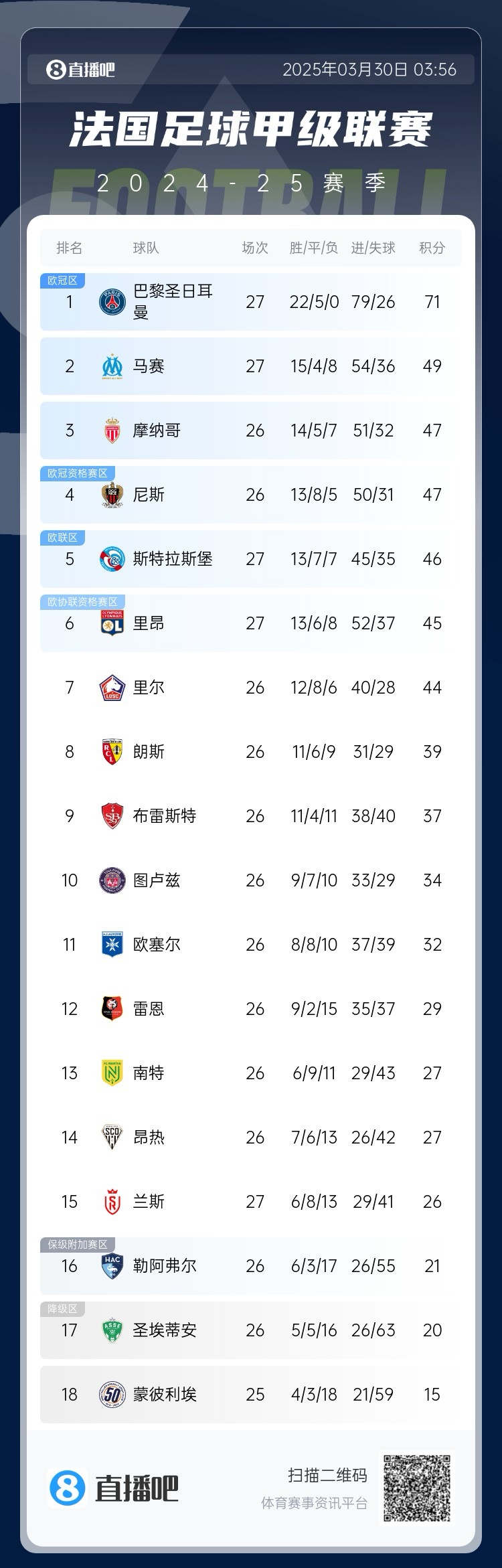 能實(shí)現(xiàn)嗎？稍后若摩納哥戰(zhàn)平尼斯，巴黎將提前7輪奪法甲冠軍