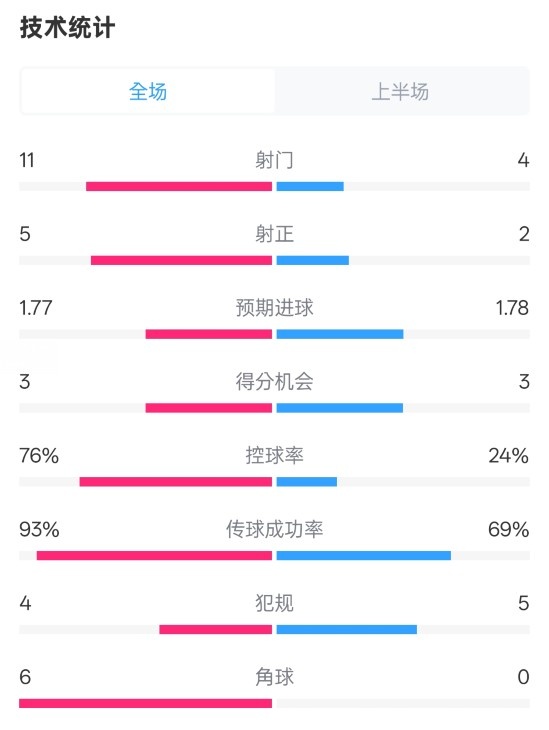 皇馬半場1-2萊加內(nèi)斯數(shù)據(jù)：射門11-4，射正5-2，控球率76%-24%