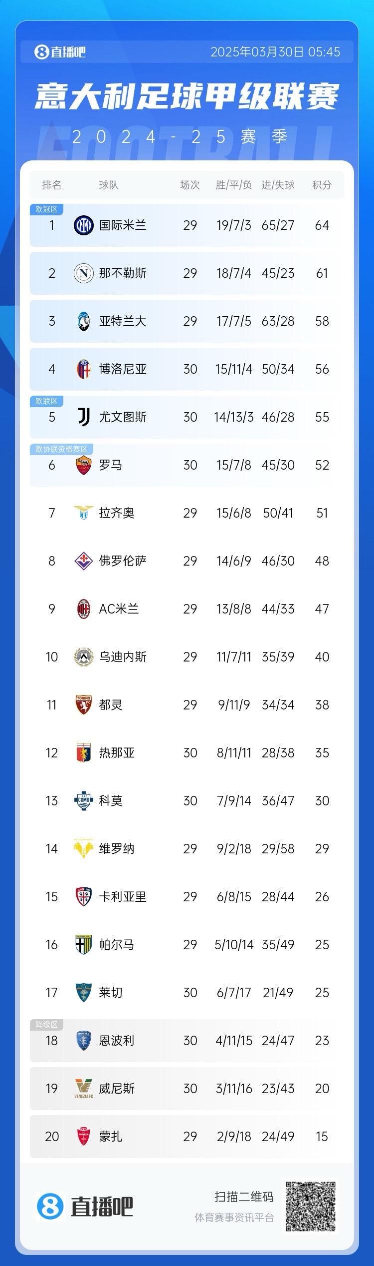 超級補(bǔ)鍋匠！意甲積分：羅馬7連勝距第4名4分 尤文取勝仍第5