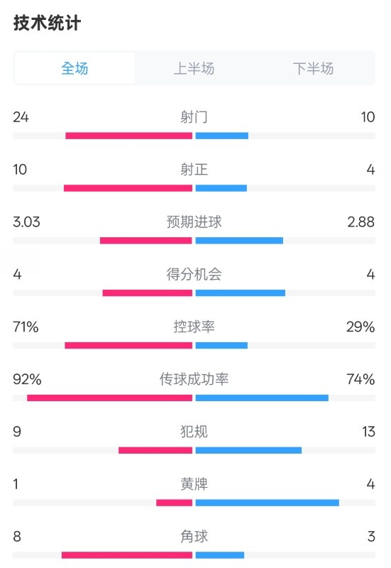 皇馬3-2萊加內(nèi)斯全場(chǎng)數(shù)據(jù)：射門(mén)24-10，射正10-4，控球率71%-29%