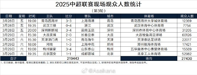 本輪現場觀眾總數219443人歷史第25；場均27430人歷史第24