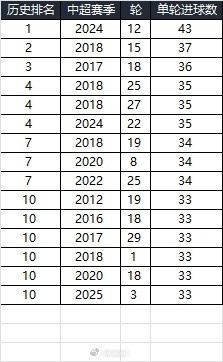 25賽季第三輪單輪總進球33個，在中超歷史上排名第10