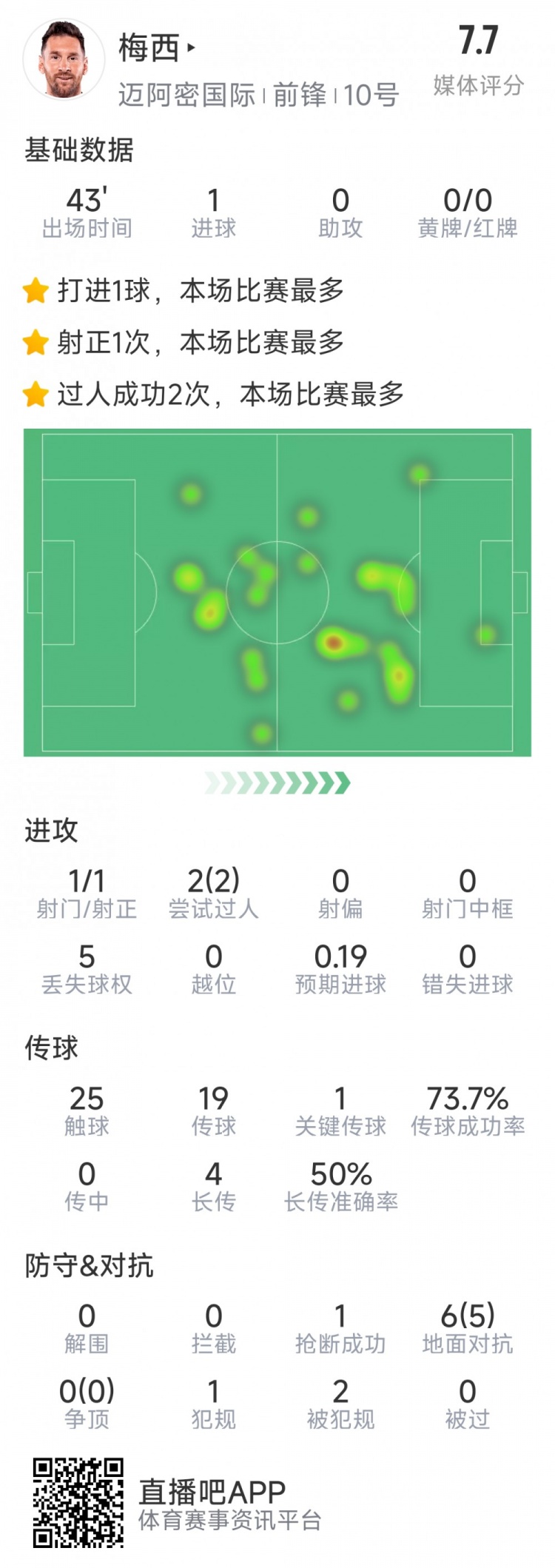 梅西本場數(shù)據(jù)：替補登場2分鐘破門，6對抗5成功，2次過人
