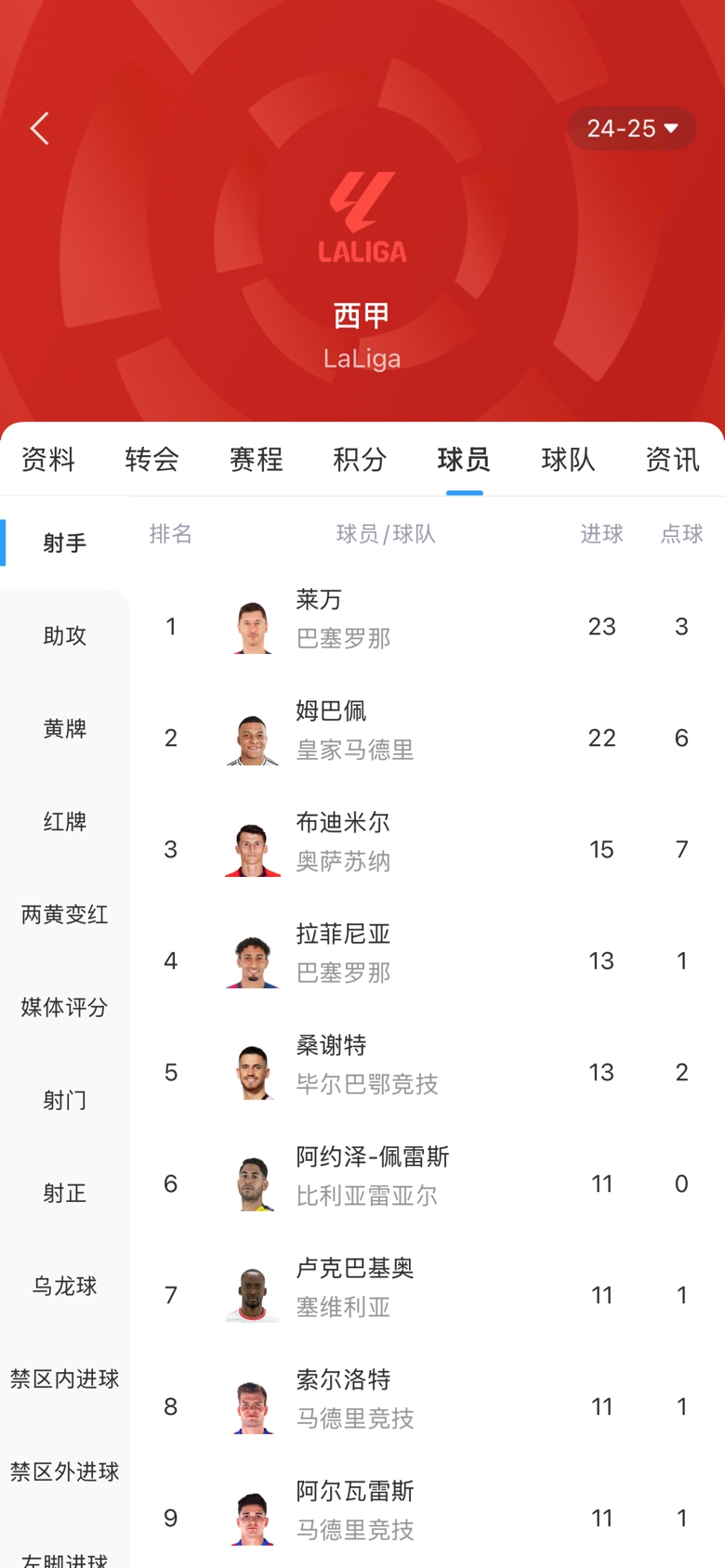 白熱化！西甲金靴最新賠率：萊萬1.9、姆巴佩2.0，兩人僅差1球！