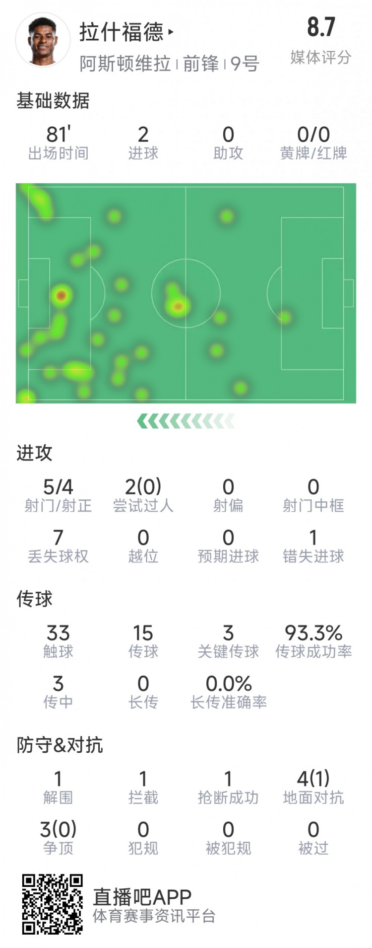 拉什福德本場數(shù)據(jù)：梅開二度，5次射門4次射正，3次關(guān)鍵傳球