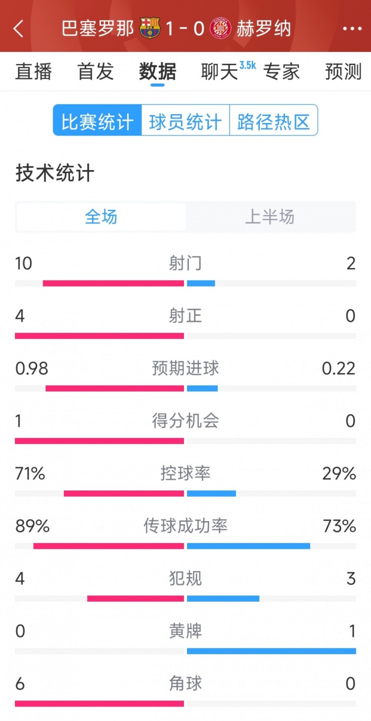 一球領(lǐng)先，巴薩vs赫羅納半場(chǎng)數(shù)據(jù)：射門10-2，射正4-0
