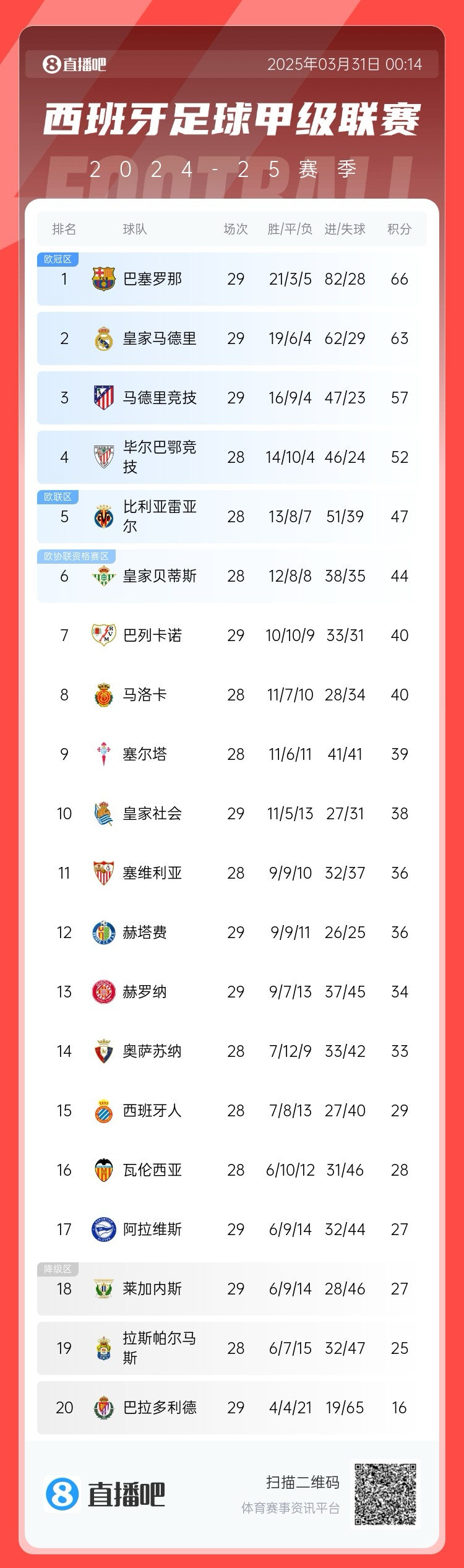爭冠二人轉(zhuǎn)！西甲積分榜：巴薩29輪后3分優(yōu)勢力壓皇馬領(lǐng)跑