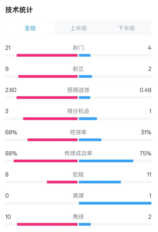 巴薩4-1赫羅納全場數(shù)據(jù)：射門21-4，射正9-2，控球率69%-31%