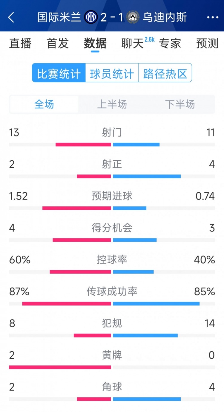 國米2射正進(jìn)2球，國米2-1烏迪內(nèi)斯全場(chǎng)數(shù)據(jù)：射門13-11，射正2-4